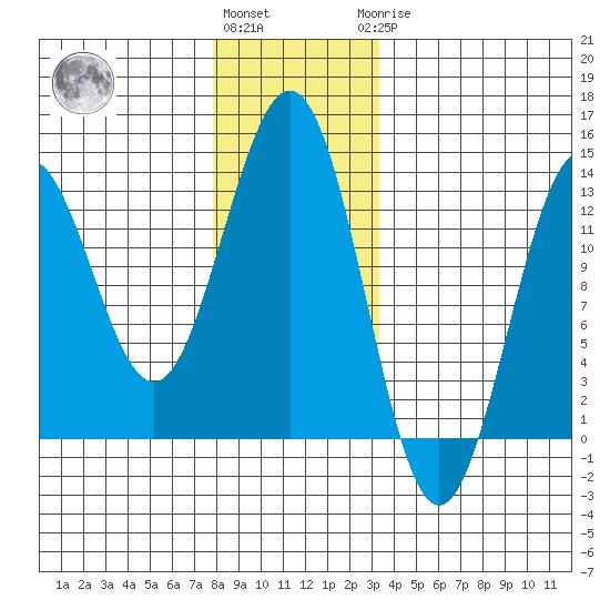 Metlakatla tide chart for Thursday, December 4, 2025