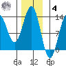 Metlakatla tide chart for Thursday, December 4, 2025