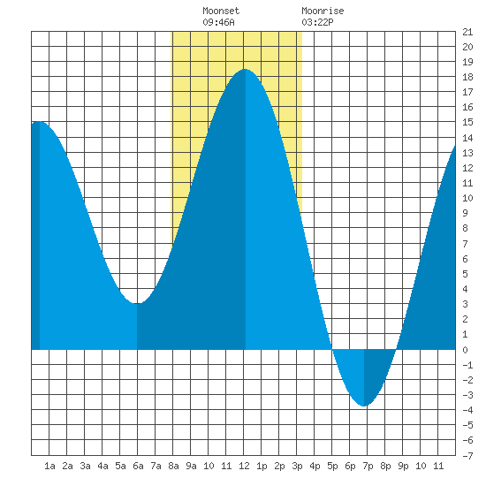 Metlakatla tide chart for Friday, December 5, 2025
