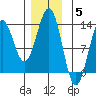 Metlakatla tide chart for Friday, December 5, 2025