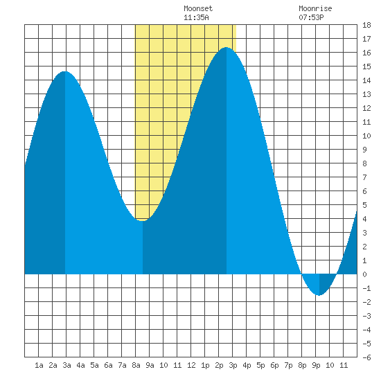 Metlakatla tide chart for Monday, December 8, 2025