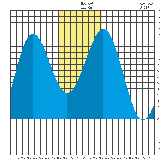 Metlakatla tide chart for Tuesday, December 9, 2025