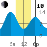 Metlakatla tide chart for Saturday, January 10, 2026