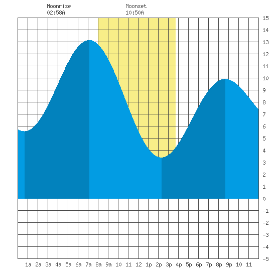 Metlakatla tide chart for Monday, January 12, 2026