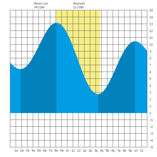 Metlakatla tide chart for Tuesday, January 13, 2026