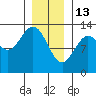 Metlakatla tide chart for Tuesday, January 13, 2026