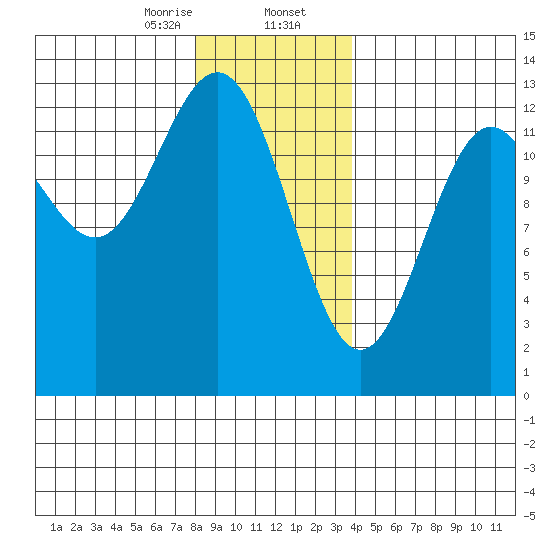 Metlakatla tide chart for Wednesday, January 14, 2026