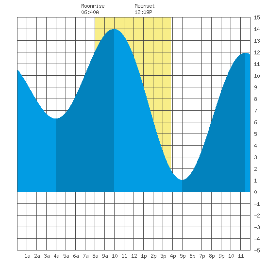 Metlakatla tide chart for Thursday, January 15, 2026
