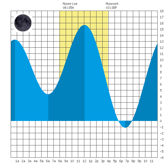 Metlakatla tide chart for Sunday, January 18, 2026