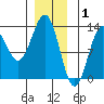 Metlakatla tide chart for Thursday, January 1, 2026