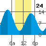 Metlakatla tide chart for Saturday, January 24, 2026