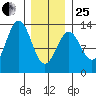 Metlakatla tide chart for Sunday, January 25, 2026