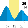 Metlakatla tide chart for Monday, January 26, 2026