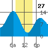 Metlakatla tide chart for Tuesday, January 27, 2026