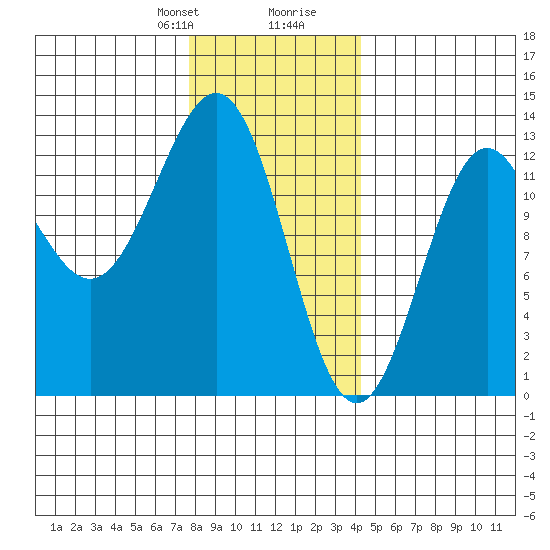 Metlakatla tide chart for Thursday, January 29, 2026