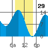 Metlakatla tide chart for Thursday, January 29, 2026