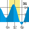 Metlakatla tide chart for Saturday, January 31, 2026