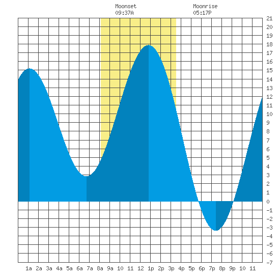 Metlakatla tide chart for Sunday, January 4, 2026
