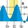 Metlakatla tide chart for Tuesday, January 6, 2026