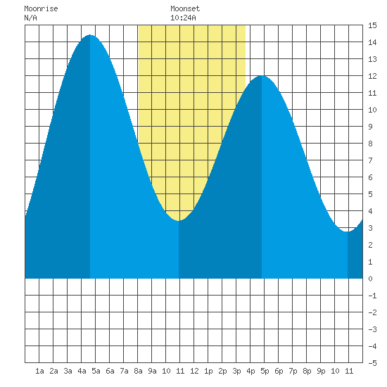 Metlakatla tide chart for Friday, January 9, 2026