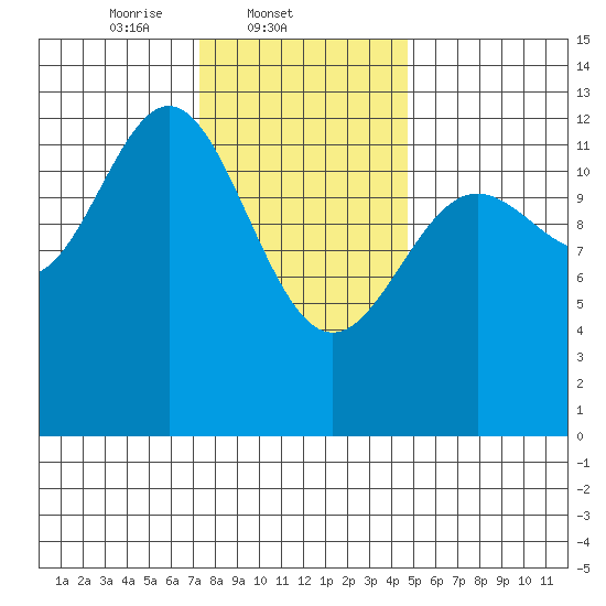 Metlakatla tide chart for Tuesday, February 10, 2026