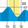 Metlakatla tide chart for Wednesday, February 11, 2026