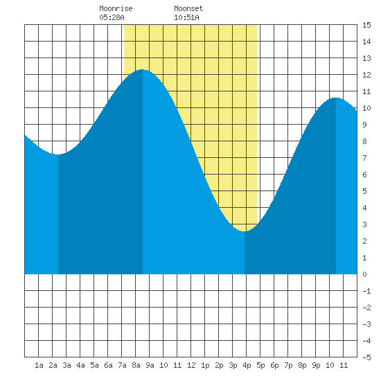 Metlakatla tide chart for Thursday, February 12, 2026