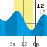 Metlakatla tide chart for Thursday, February 12, 2026