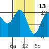 Metlakatla tide chart for Friday, February 13, 2026