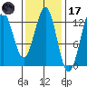 Metlakatla tide chart for Tuesday, February 17, 2026