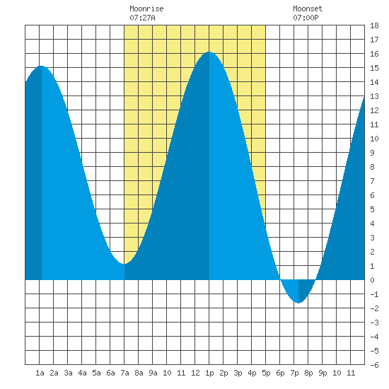 Metlakatla tide chart for Wednesday, February 18, 2026