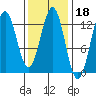 Metlakatla tide chart for Wednesday, February 18, 2026