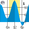 Metlakatla tide chart for Sunday, February 1, 2026