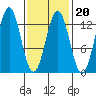 Metlakatla tide chart for Friday, February 20, 2026