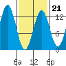 Metlakatla tide chart for Saturday, February 21, 2026