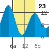 Metlakatla tide chart for Monday, February 23, 2026