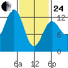 Metlakatla tide chart for Tuesday, February 24, 2026