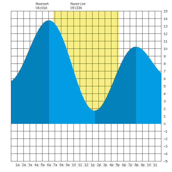 Metlakatla tide chart for Wednesday, February 25, 2026