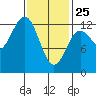 Metlakatla tide chart for Wednesday, February 25, 2026