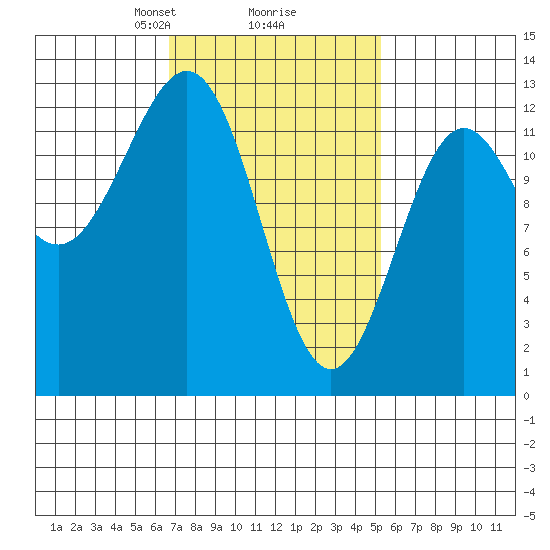 Metlakatla tide chart for Thursday, February 26, 2026