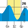 Metlakatla tide chart for Thursday, February 26, 2026
