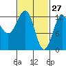 Metlakatla tide chart for Friday, February 27, 2026