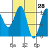 Metlakatla tide chart for Saturday, February 28, 2026