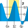 Metlakatla tide chart for Monday, February 2, 2026