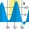 Metlakatla tide chart for Tuesday, February 3, 2026
