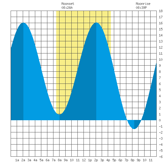 Metlakatla tide chart for Wednesday, February 4, 2026