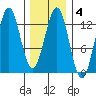 Metlakatla tide chart for Wednesday, February 4, 2026