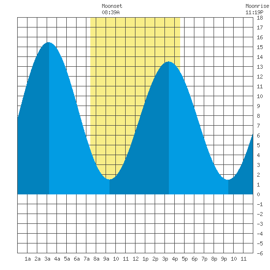 Metlakatla tide chart for Friday, February 6, 2026