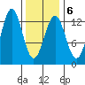 Metlakatla tide chart for Friday, February 6, 2026