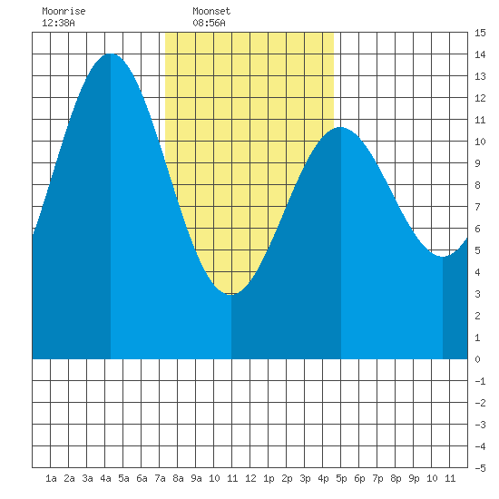 Metlakatla tide chart for Sunday, February 8, 2026